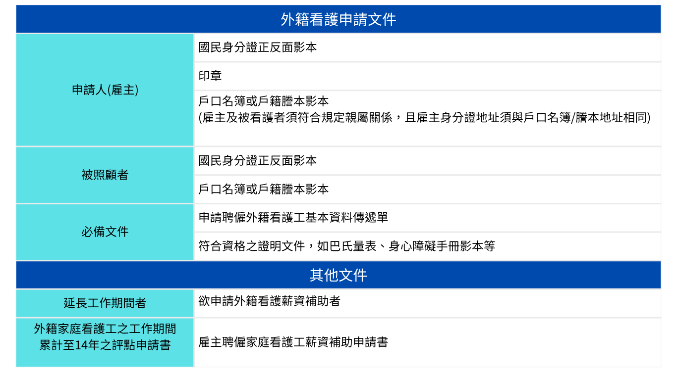 外籍看護合法聘僱與文件說明圖例