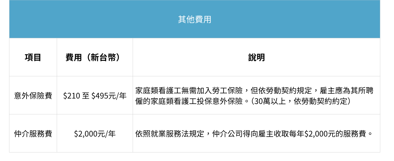家庭外籍看護每月薪資費用與政府規費項目