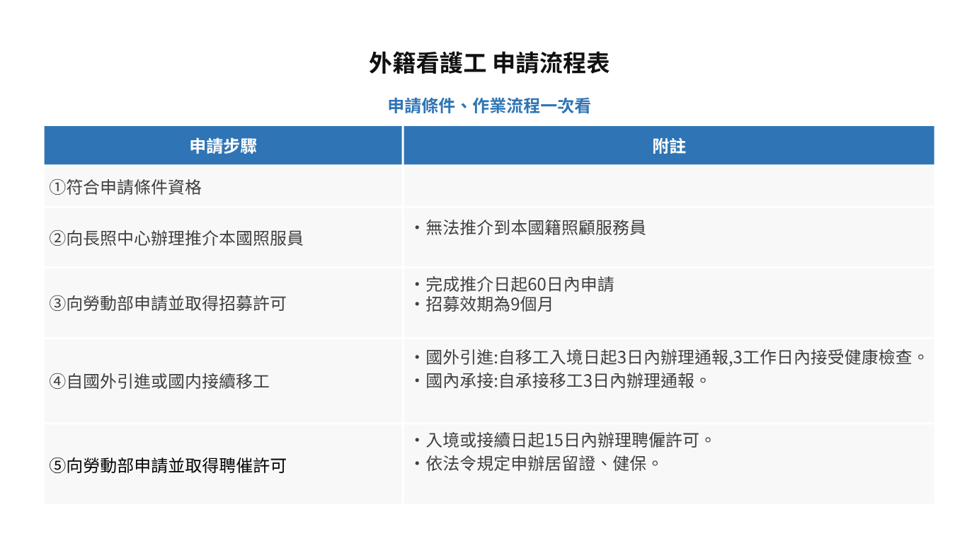 印尼籍外籍看護移工特色與服務流程示意
